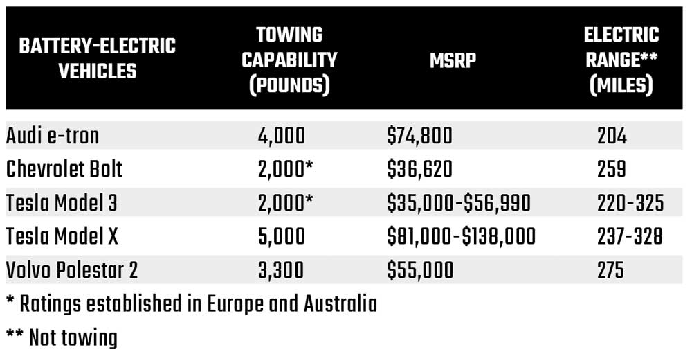 Table that shows towing Capacity of battery-electric vehicles