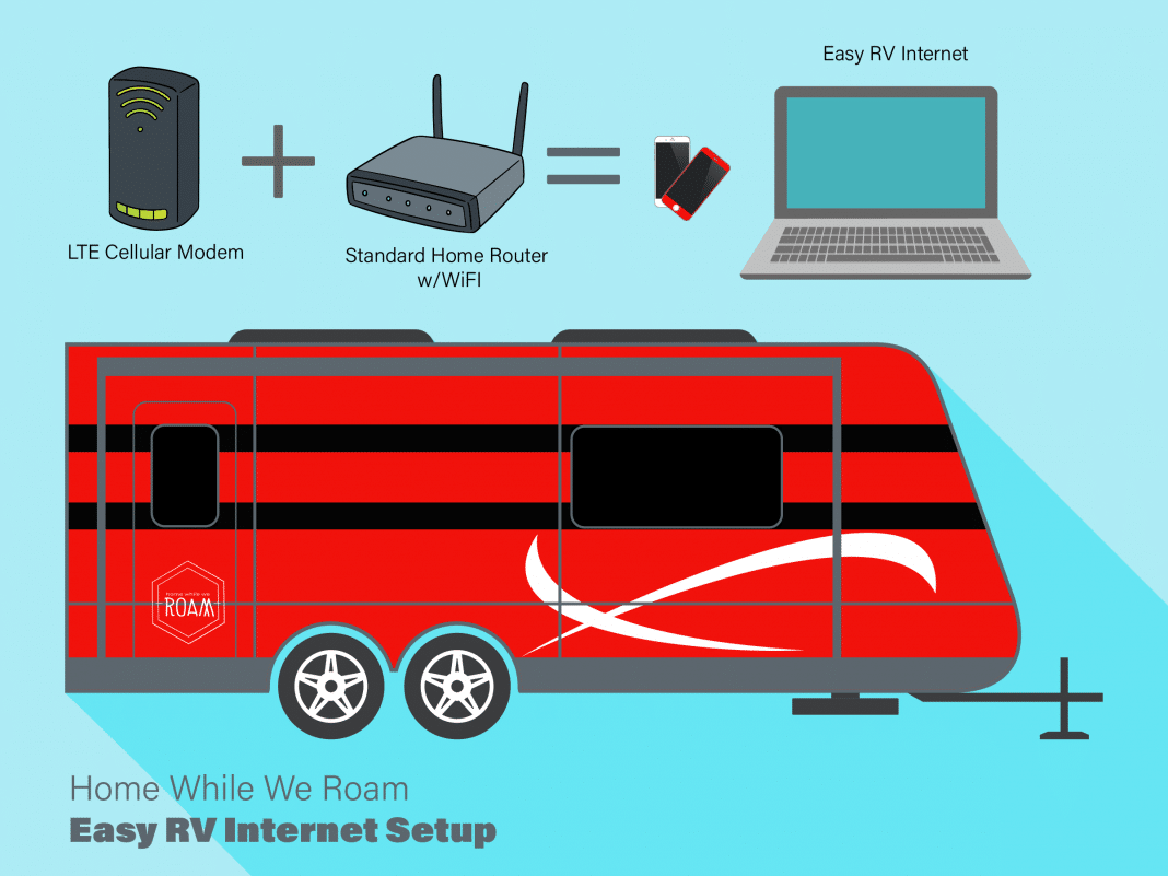 Turquoise graphic of red travel trailer and cellular modem, home router and laptop for easy RV Internet setup