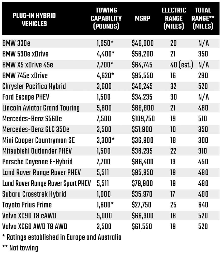 Table that shows towing Capacity of plug-in hybrid vehicles vehicles