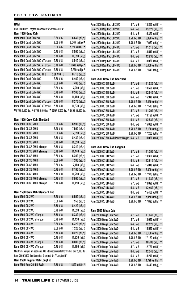 Ram 1500 and 2500 page from 2019 Trailer Life Guide to Towing.