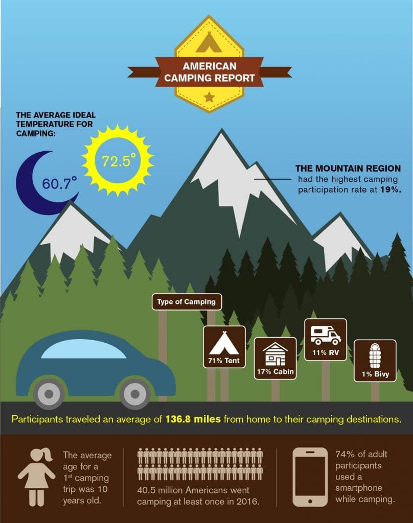 Camping infographic with stats