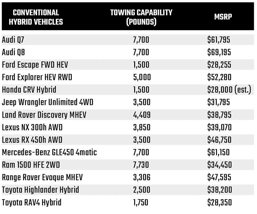 Table that shows towing Capacity of conventional hybrid vehicles vehicles