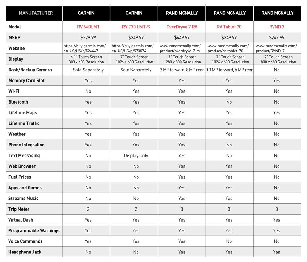 GPS Comparison Chart for GPS brands and models