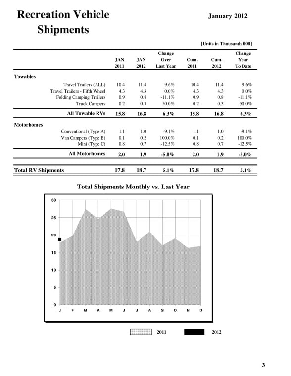 RV Shipments Grow 5 to Start Year
