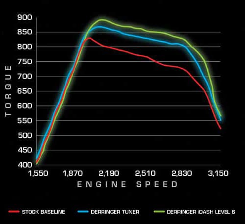 Off-the-line torque is more telling for people who tow. Banks’ dyno-testing revealed stock rear-wheel output of 829 lb-ft (red), a base Derringer increase of 79 lb-ft (blue) and a total improvement of 106 lb-ft with the system’s optional iDash unit (green). Improvement in the peak 2,100-rpm range was 63 lb-ft.