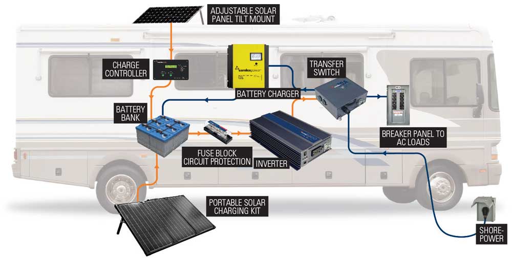 A Complete Rv Solar System Install Rv Com