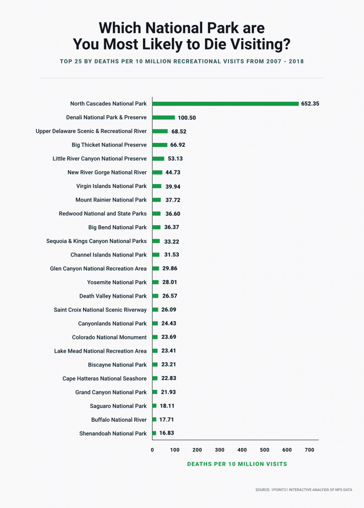 Most Dangerous National Parks 