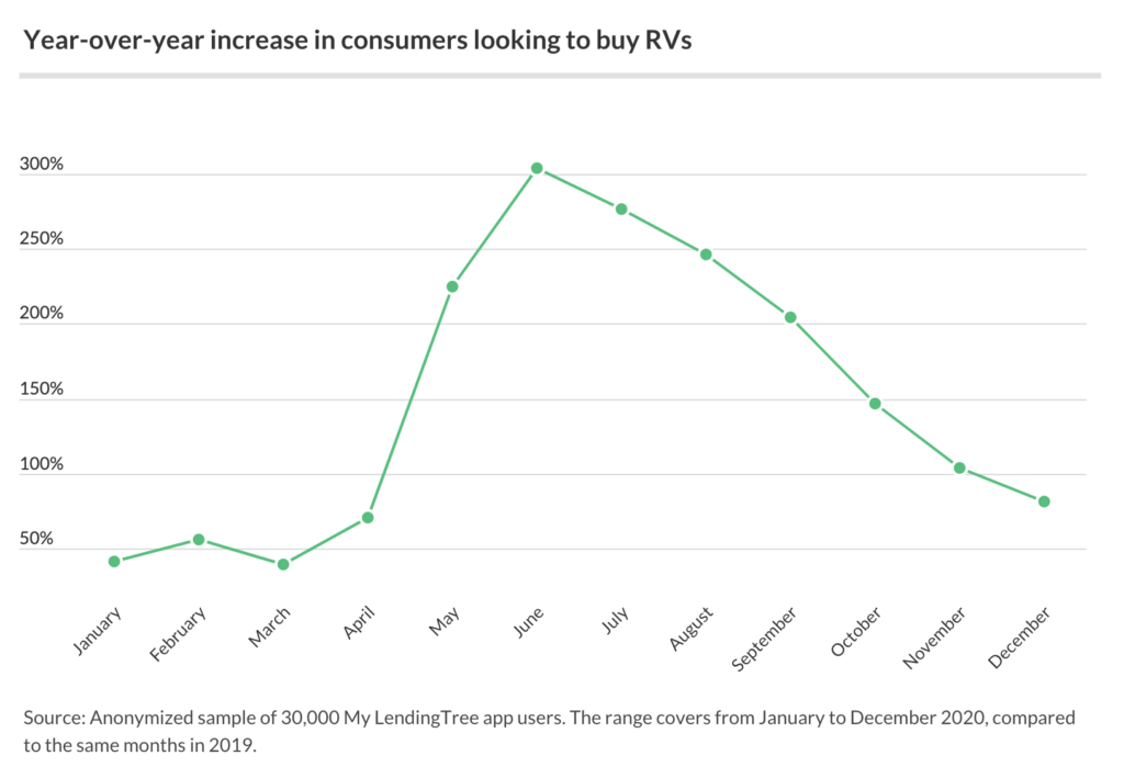 RV Interest Up 162 Percent