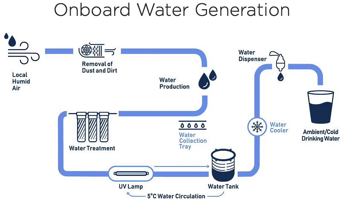 Living Vehicle water generation